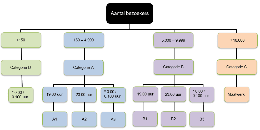 Stroomschema categorisering. Aantal bezoekers <150 = categorie D.   Aantal bezoekers 150-4.999 = categorie A.  Aantal bezoekers 5.000-9.999 = categorie B.  Aantal bezoekers >10.000 = categorie C