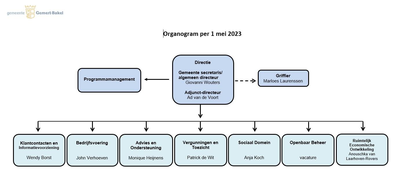 Organogram gemeente per 1 mei 2023