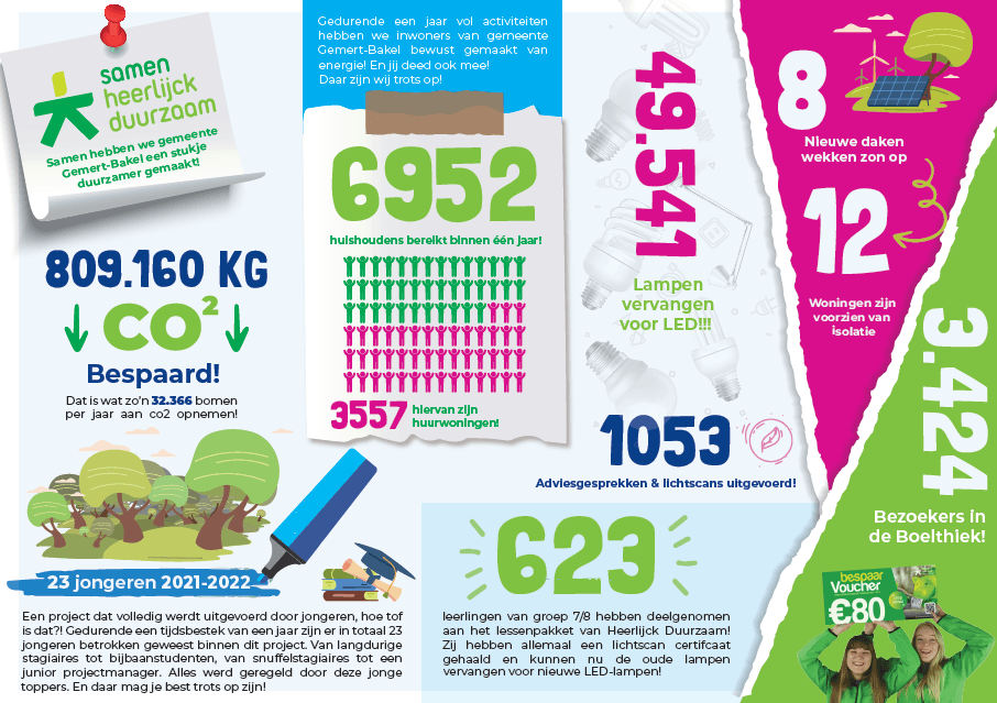 Vergroot afbeelding: infographic met daarop de resultaten van de energie bespaar actie