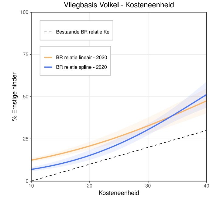 Vergroot afbeelding Vliegbasis Volkel grafiek met op de x-as Kosteneenheid en op de Y-as Ernstige hinder. De bestaande rekenmethode loopt van 10 tot 40 Kosteneenheid en van 0 tot 30 Ernstige hinder. Met de nieuwe rekenmethode is dat van 10 tot 40 Kosteneenheid en van 12 tot 45 Ernstige hinder.