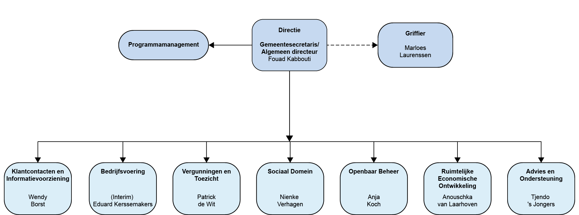 Organogram
