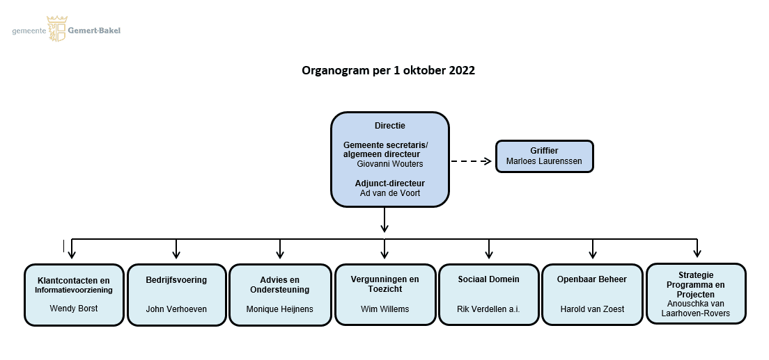 Organisatie organogram per 1 oktober 2022