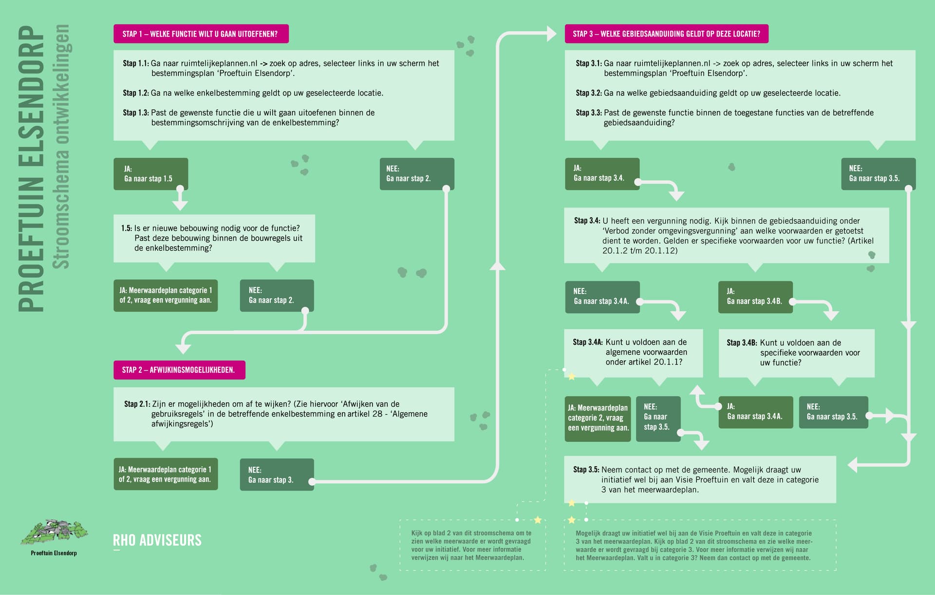 Vergroot afbeelding: stroomschema van proeftuin Elsendorp
