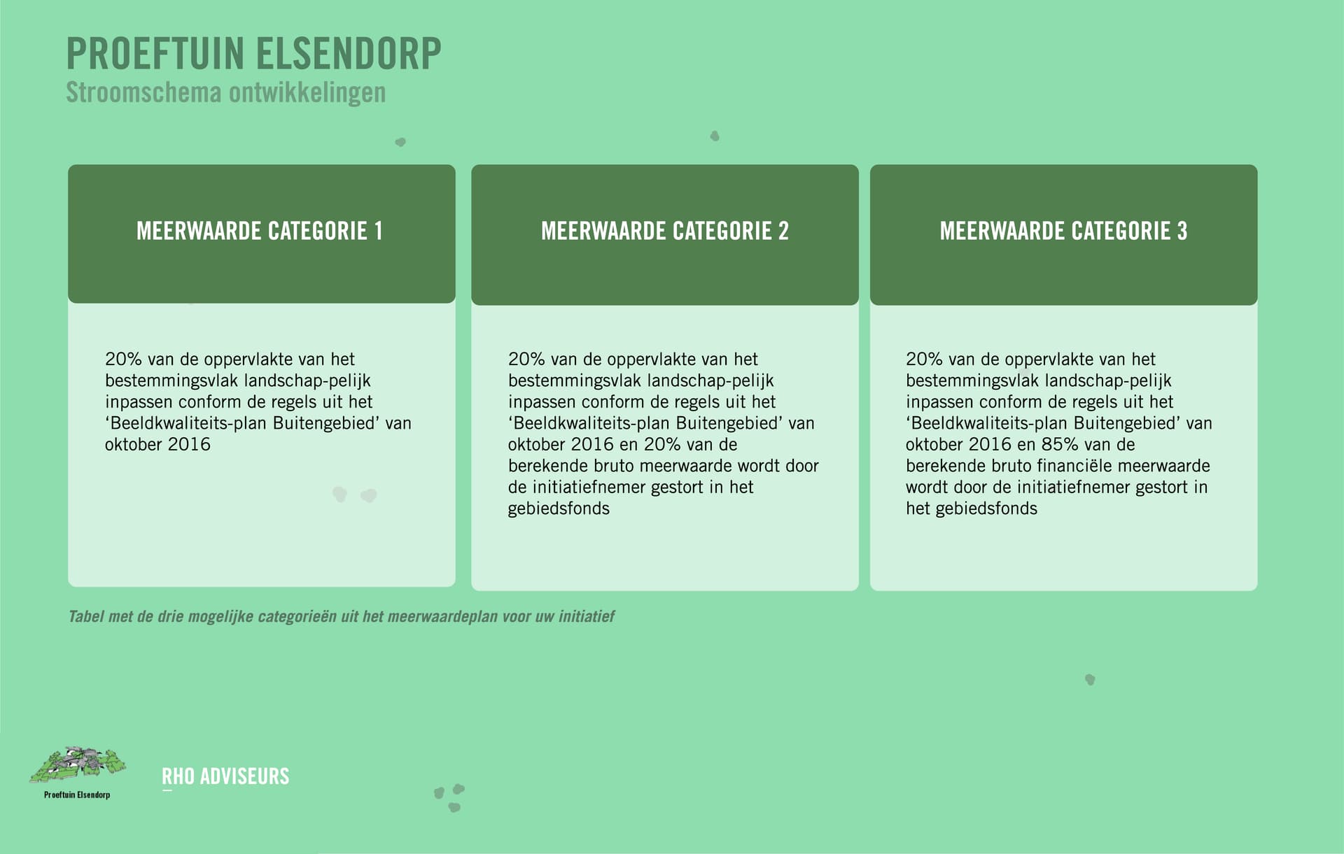 Vergroot afbeelding: bijlagen bij stroomschema van Proeftuin Elsendorp met daarop de 3 meerwaarde categorieën