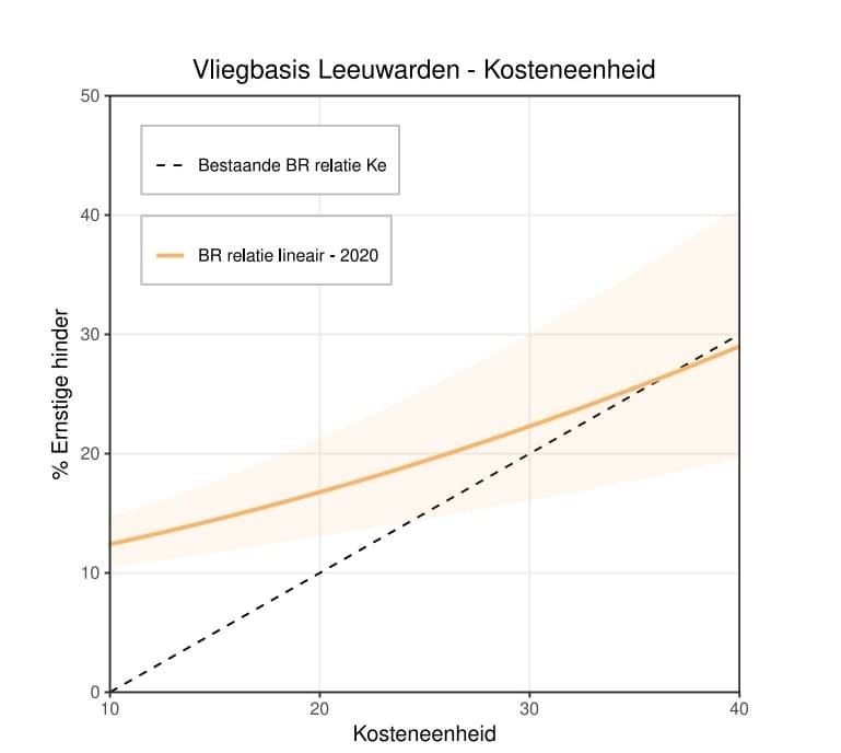 Vergroot afbeelding Vliegbasis Leeuwarden grafiek met op de x-as Kosteneenheid en op de Y-as Ernstige hinder. De bestaande rekenmethode loopt van 10 tot 40 Kosteneenheid en van 0 tot 30 Ernstige hinder. Met de nieuwe rekenmethode is dat van 10 tot 40 Kosteneenheid en van 12 tot 29 Ernstige hinder.