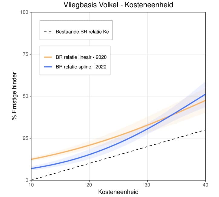 Vergroot afbeelding Vliegbasis Volkel grafiek met op de x-as Kosteneenheid en op de Y-as Ernstige hinder. De bestaande rekenmethode loopt van 10 tot 40 Kosteneenheid en van 0 tot 30 Ernstige hinder. Met de nieuwe rekenmethode is dat van 10 tot 40 Kosteneenheid en van 12 tot 45 Ernstige hinder.